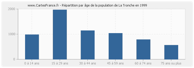 Répartition par âge de la population de La Tronche en 1999
